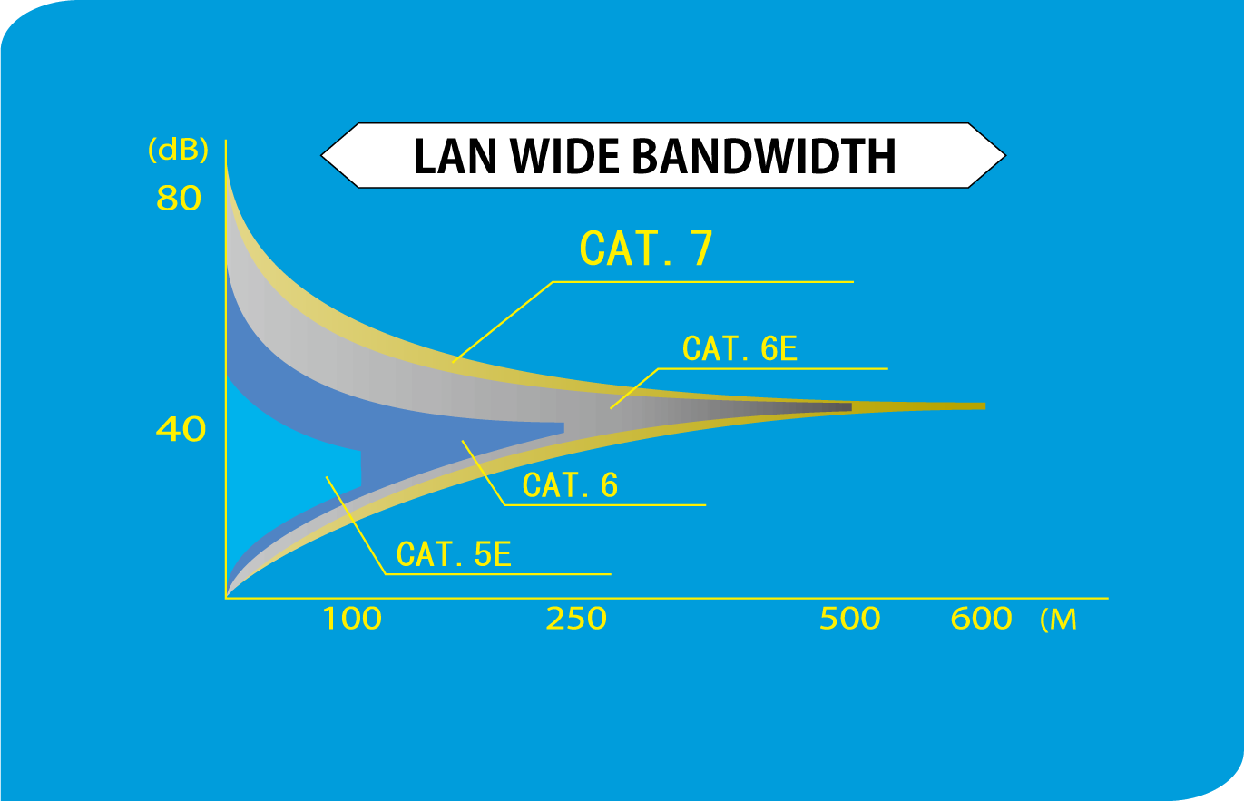 CAT7 LAN Cable