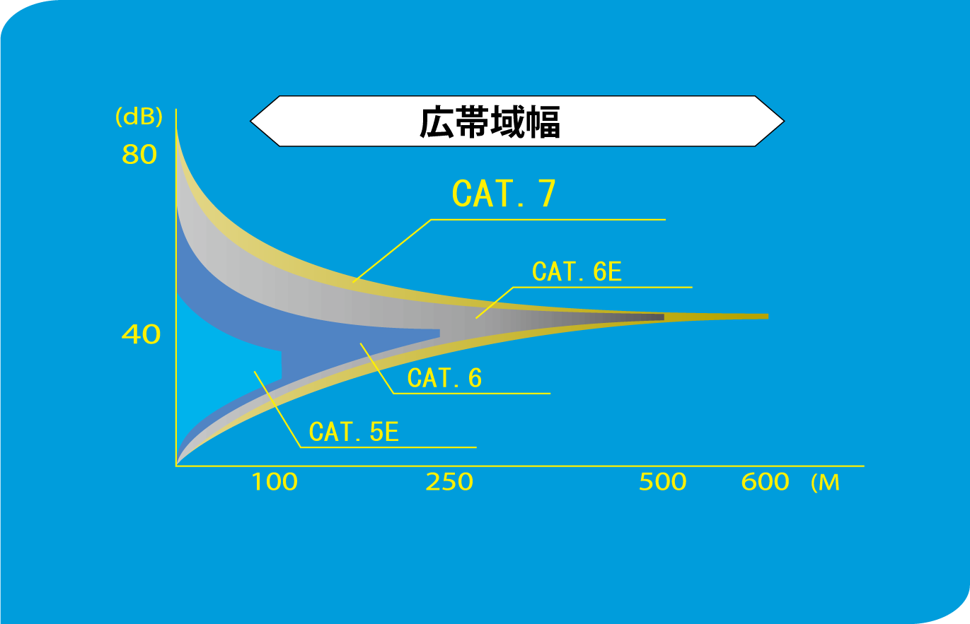 CAT7 フラットLANケーブル
